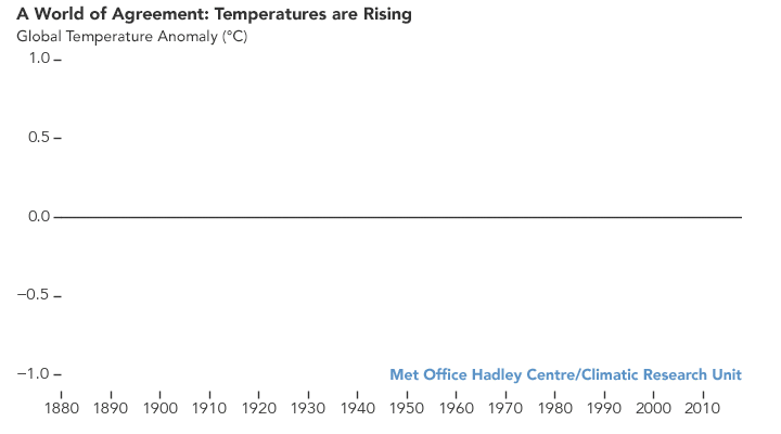 graphique augmentationdes températures